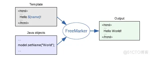 FreeMarker模板引擎的使用、实现静态化页面_FreeMarker